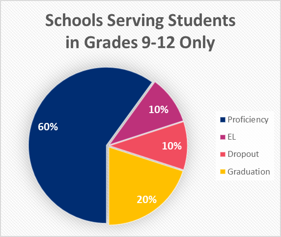 LetterGrade9-12